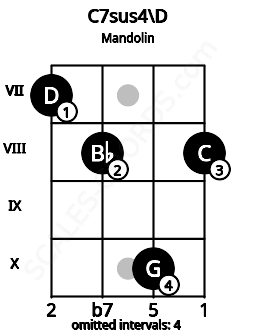 Fretboard image for the C7sus4\C## chord on mandolin frets: 7 8 10 8