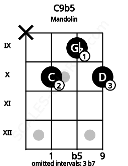 Fretboard image for the C9b5 chord on mandolin frets: x 10 9 10