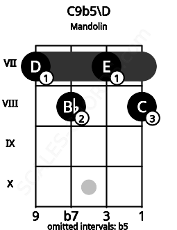 Fretboard image for the C9b5\D chord on mandolin frets: 7 8 7 8
