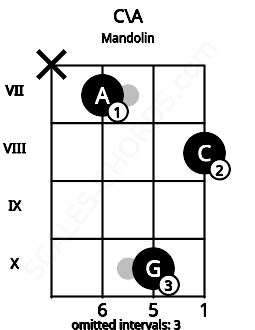 Fretboard image for the C\A chord on mandolin frets: x 7 10 8