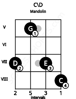 Fretboard image for the C\D chord on mandolin frets: 7 5 7 8