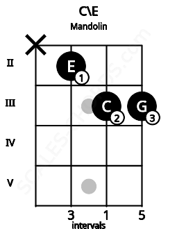 Fretboard image for the C\E chord on mandolin frets: x 2 3 3