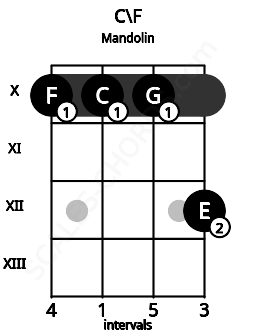 Fretboard image for the C\F chord on mandolin frets: 10 10 10 12