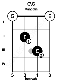 Fretboard image for the C\G chord on mandolin frets: 0 2 3 0