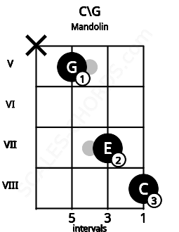 Fretboard image for the C\G chord on mandolin frets: x 5 7 8