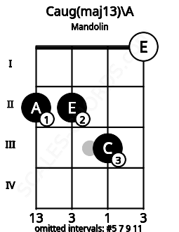 Fretboard image for the Caug(maj13)\A chord on mandolin frets: 2 2 3 0