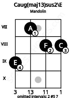 Fretboard image for the Caug(maj13)sus2\E chord on mandolin frets: 9 7 8 8