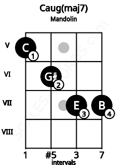 Fretboard image for the Caug(maj7) chord on mandolin frets: 5 6 7 7