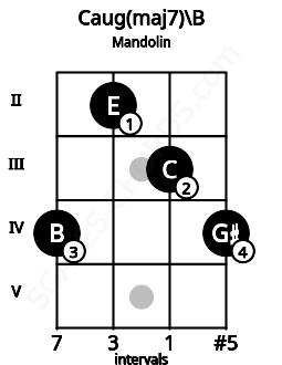 Fretboard image for the Caug(maj7)\B chord on mandolin frets: 4 2 3 4