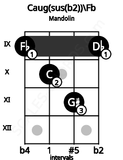 Fretboard image for the Caug(sus(b2))\Fb chord on mandolin frets: 9 10 11 9