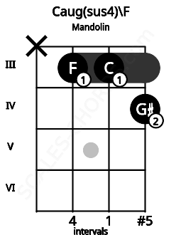 Fretboard image for the Caug(sus4)\F chord on mandolin frets: x 3 3 4