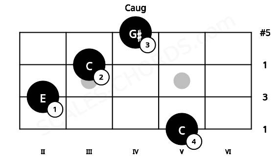 Fretboard image for the Caug chord on mandolin frets: 5 2 3 4