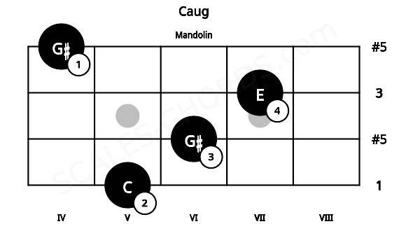Fretboard image for the Caug chord on mandolin frets: 5 6 7 4