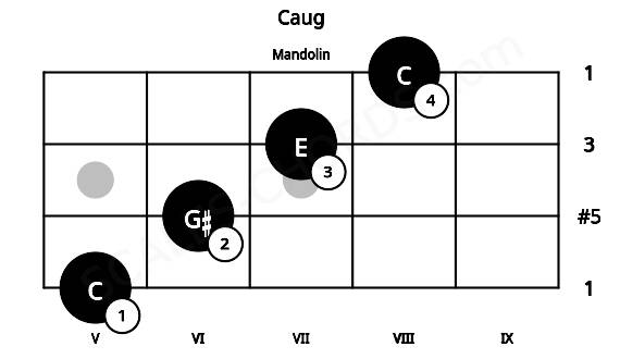 Fretboard image for the Caug chord on mandolin frets: 5 6 7 8