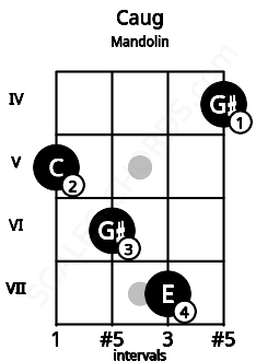 Fretboard image for the Caug chord on mandolin frets: 5 6 7 4
