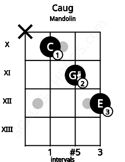 Fretboard image for the Caug chord on mandolin frets: x 10 11 12