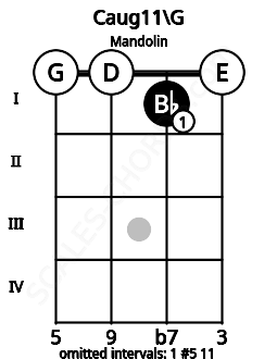 Fretboard image for the Caug11\G chord on mandolin frets: 0 0 1 0