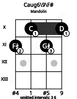 Fretboard image for the Caug6/9\F# chord on mandolin frets: 11 10 11 10