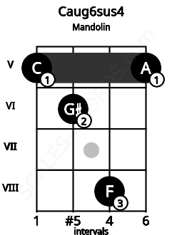 Fretboard image for the Caug6sus4 chord on mandolin frets: 5 6 8 5