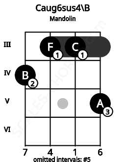 Fretboard image for the Caug6sus4\B chord on mandolin frets: 4 3 3 5