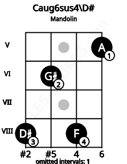 Fretboard image for the Caug6sus4\D# chord on mandolin frets: 8 6 8 5