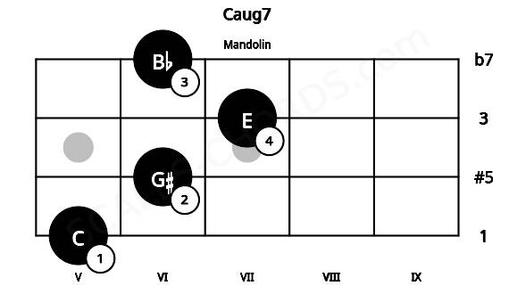 Fretboard image for the Caug7 chord on mandolin frets: 5 6 7 6