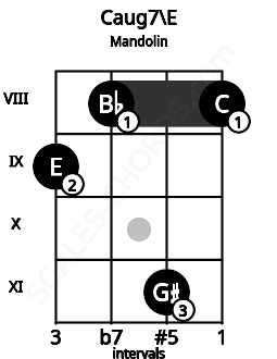 Fretboard image for the Caug7\E chord on mandolin frets: 9 8 11 8