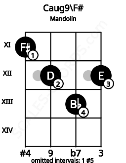 Fretboard image for the Caug9\F# chord on mandolin frets: 11 12 13 12