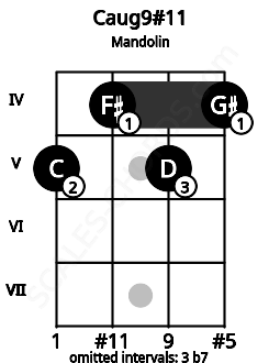 Fretboard image for the Caug9#11 chord on mandolin frets: 5 4 5 4