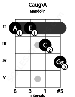 Fretboard image for the Caug\A chord on mandolin frets: 2 2 3 4