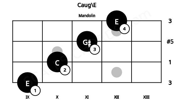 Fretboard image for the Caug\E chord on mandolin frets: 9 10 11 12