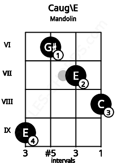 Fretboard image for the Caug\E chord on mandolin frets: 9 6 7 8