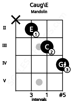 Fretboard image for the Caug\E chord on mandolin frets: x 2 3 4