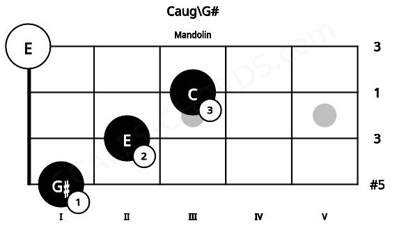 Fretboard image for the Caug\G# chord on mandolin frets: 1 2 3 0
