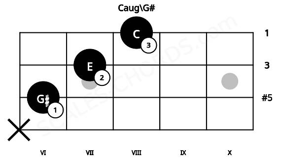 Fretboard image for the Caug\G# chord on mandolin frets: x 6 7 8