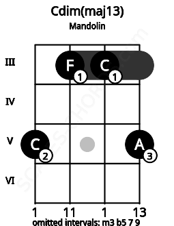 Fretboard image for the Cdim(maj13) chord on mandolin frets: 5 3 3 5