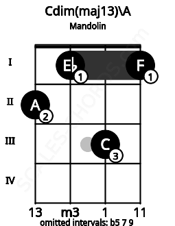 Fretboard image for the Cdim(maj13)\A chord on mandolin frets: 2 1 3 1