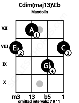 Fretboard image for the Cdim(maj13)\Eb chord on mandolin frets: 8 7 9 8