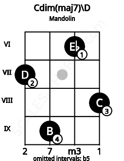 Fretboard image for the Cdim(maj7)\D chord on mandolin frets: 7 9 6 8