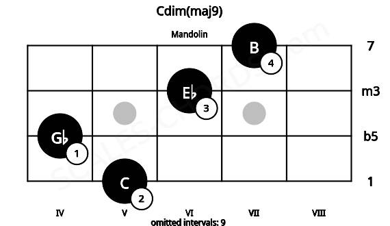 Fretboard image for the Cdim(maj9) chord on mandolin frets: 5 4 6 7