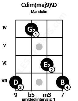 Fretboard image for the Cdim(maj9)\D chord on mandolin frets: 7 4 6 7