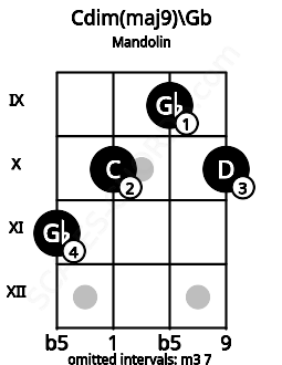 Fretboard image for the Cdim(maj9)\Gb chord on mandolin frets: 11 10 9 10