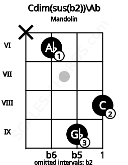 Fretboard image for the Cdim(sus(b2))\Ab chord on mandolin frets: x 6 9 8