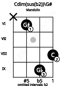 Fretboard image for the Cdim(sus(b2))\G# chord on mandolin frets: x 6 9 8