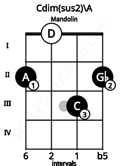 Fretboard image for the Cdim(sus2)\A chord on mandolin frets: 2 0 3 2