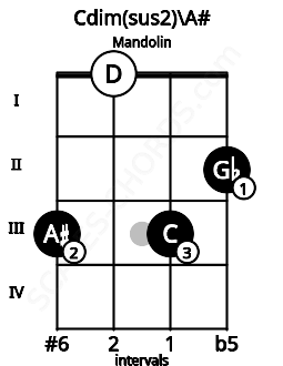 Fretboard image for the Cdim(sus2)\A# chord on mandolin frets: 3 0 3 2