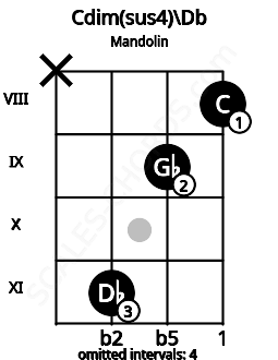 Fretboard image for the Cdim(sus4)\Db chord on mandolin frets: x 11 9 8