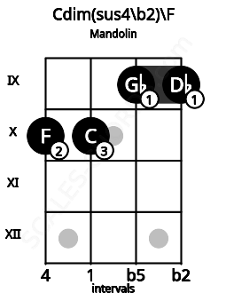 Fretboard image for the Cdim(sus4\b2)\F chord on mandolin frets: 10 10 9 9
