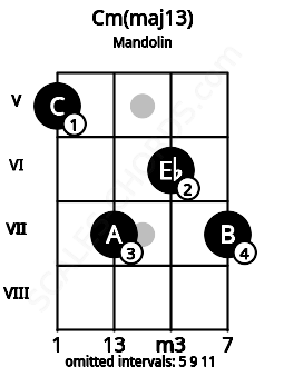 Fretboard image for the Cm(maj13) chord on mandolin frets: 5 7 6 7