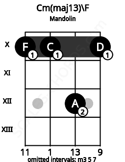 Fretboard image for the Cm(maj13)\F chord on mandolin frets: 10 10 12 10